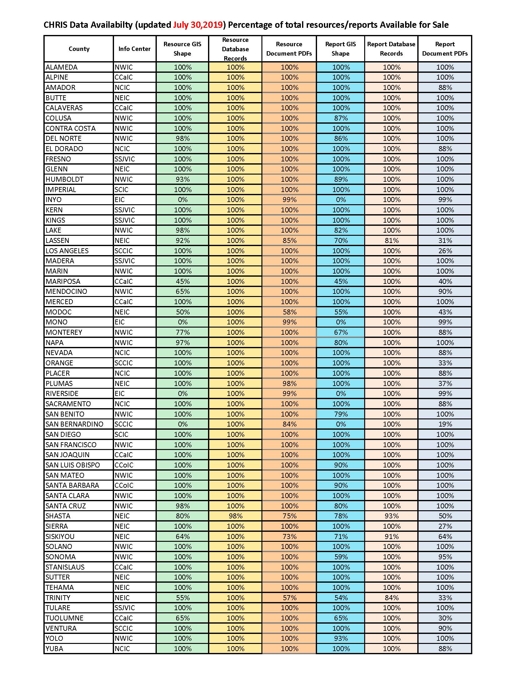 CHRIS Data Availability Chart