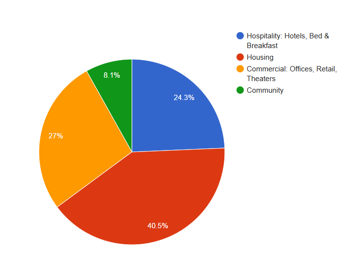 Post-Rehabilitation Building Use