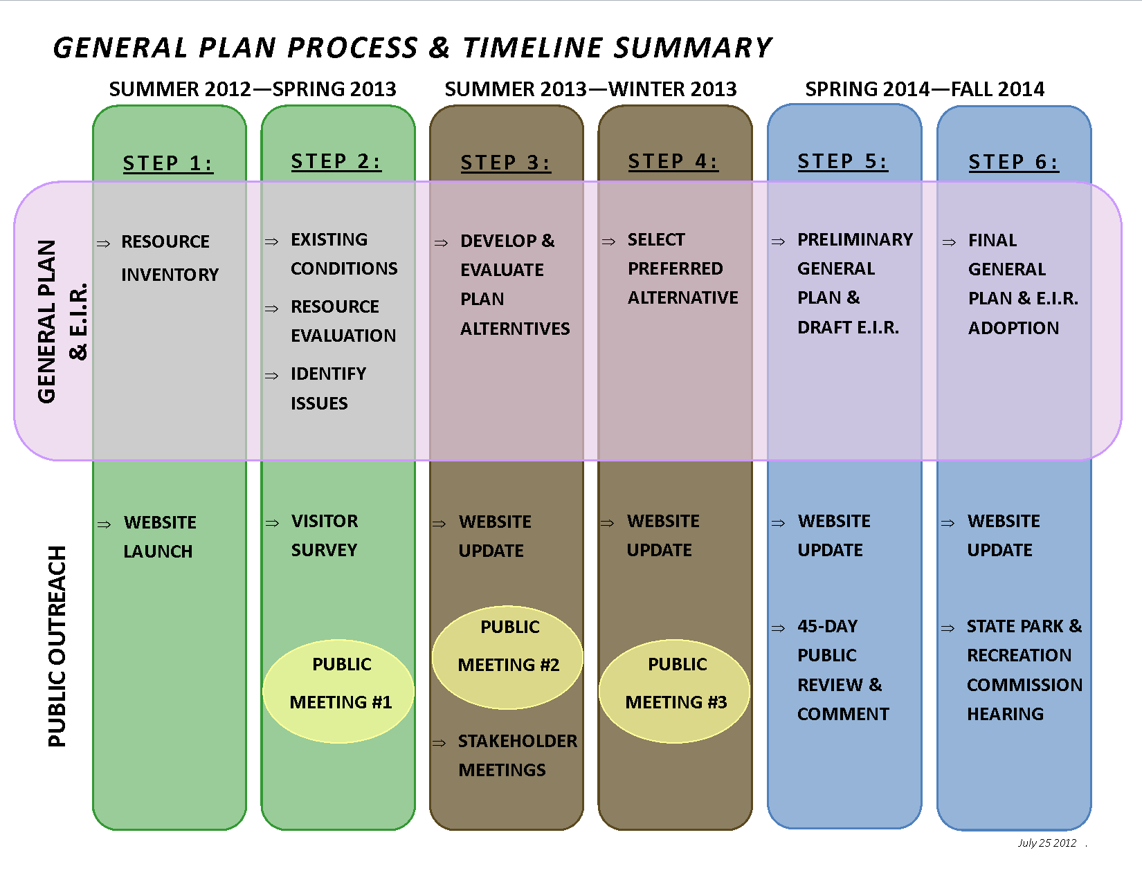 Timeline