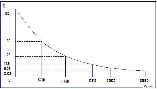 Radiocarbon Scale