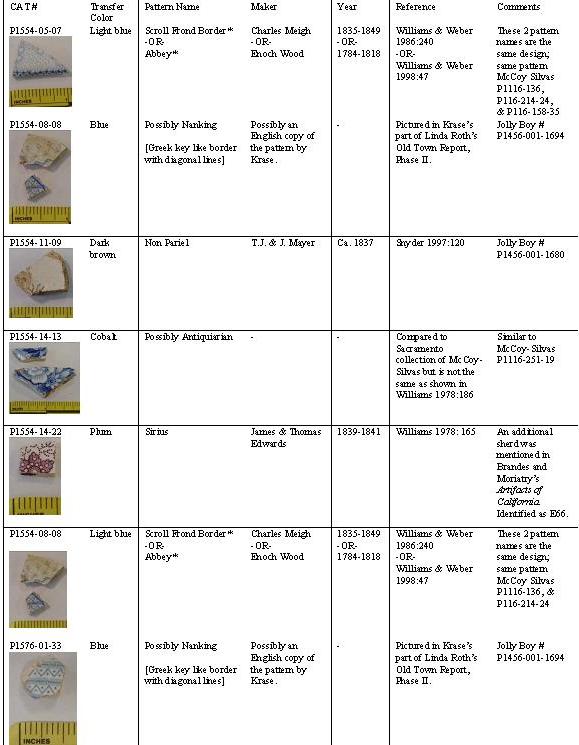 Table 1, selected ceramic patterns identified at Casa de Estudillo