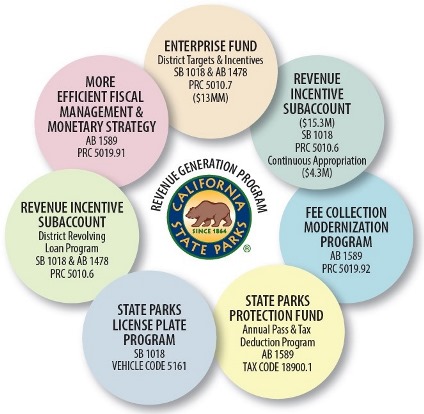 California State Parks Revenue Generation Program