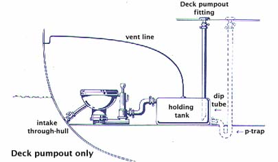 Deck pumpout only
