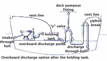 Overboard discharge