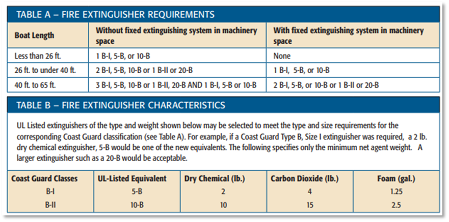 Table A - Fire Extinguisher Requirements & Table B - Fire Extinguisher Characteristics graphic