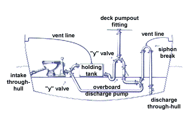 Overboard discharge
